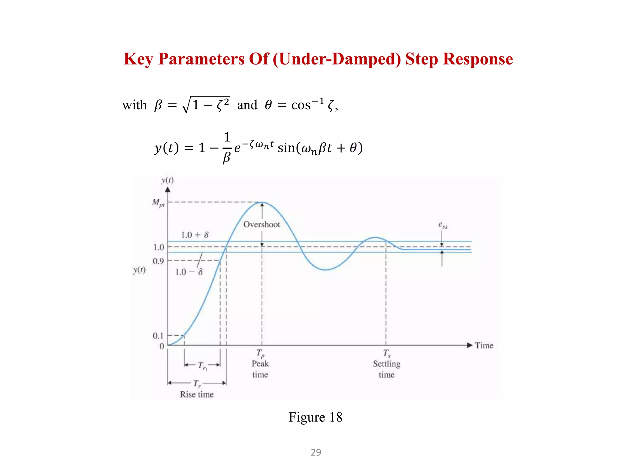 29
Key Parameters Of (Under-Damped) Step Response
with 𝛽 = 1 − 𝜁2 and 𝜃 = cos−1
𝜁,
𝑦 𝑡 = 1 −
1
𝛽
𝑒−𝜁𝜔𝑛𝑡
sin 𝜔𝑛𝛽𝑡 + 𝜃
Figure 18
 
