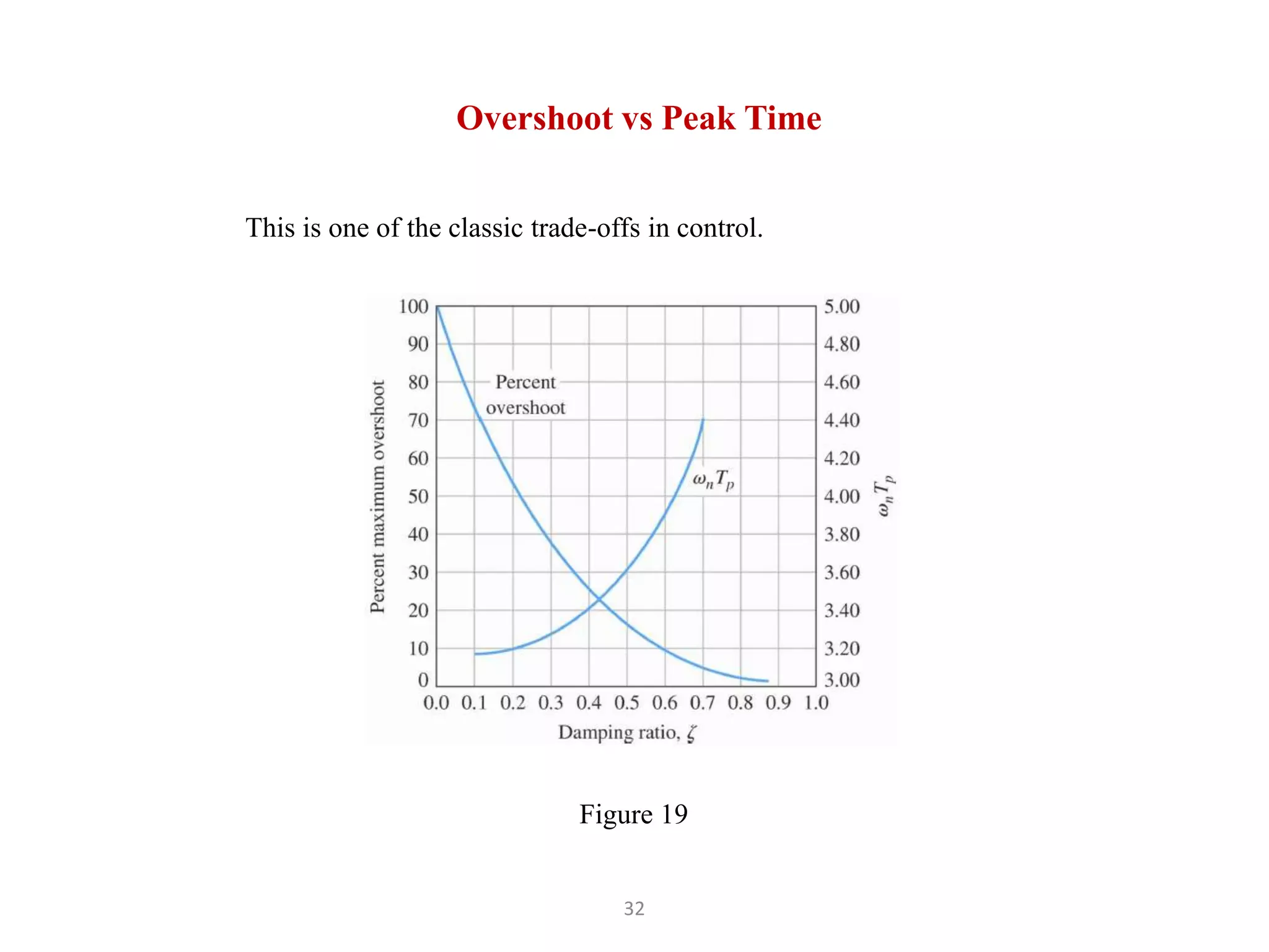 32
Overshoot vs Peak Time
This is one of the classic trade-offs in control.
Figure 19
 