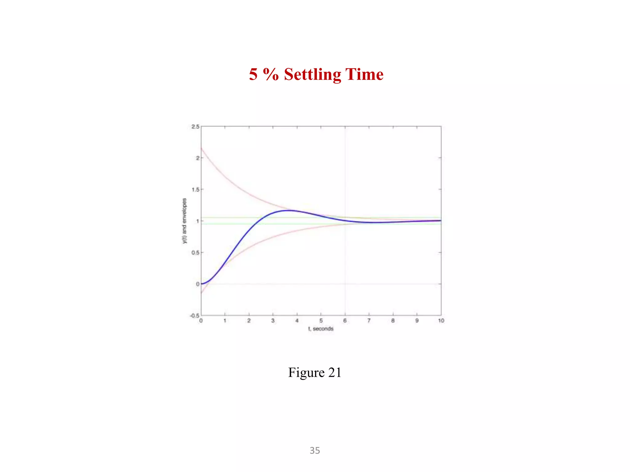 35
5 % Settling Time
Figure 21
 