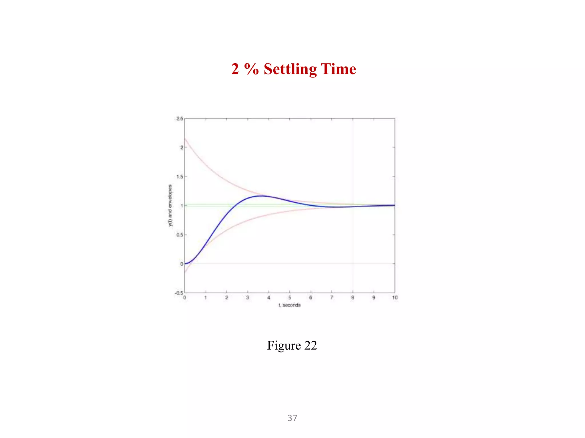 37
Figure 22
2 % Settling Time
 