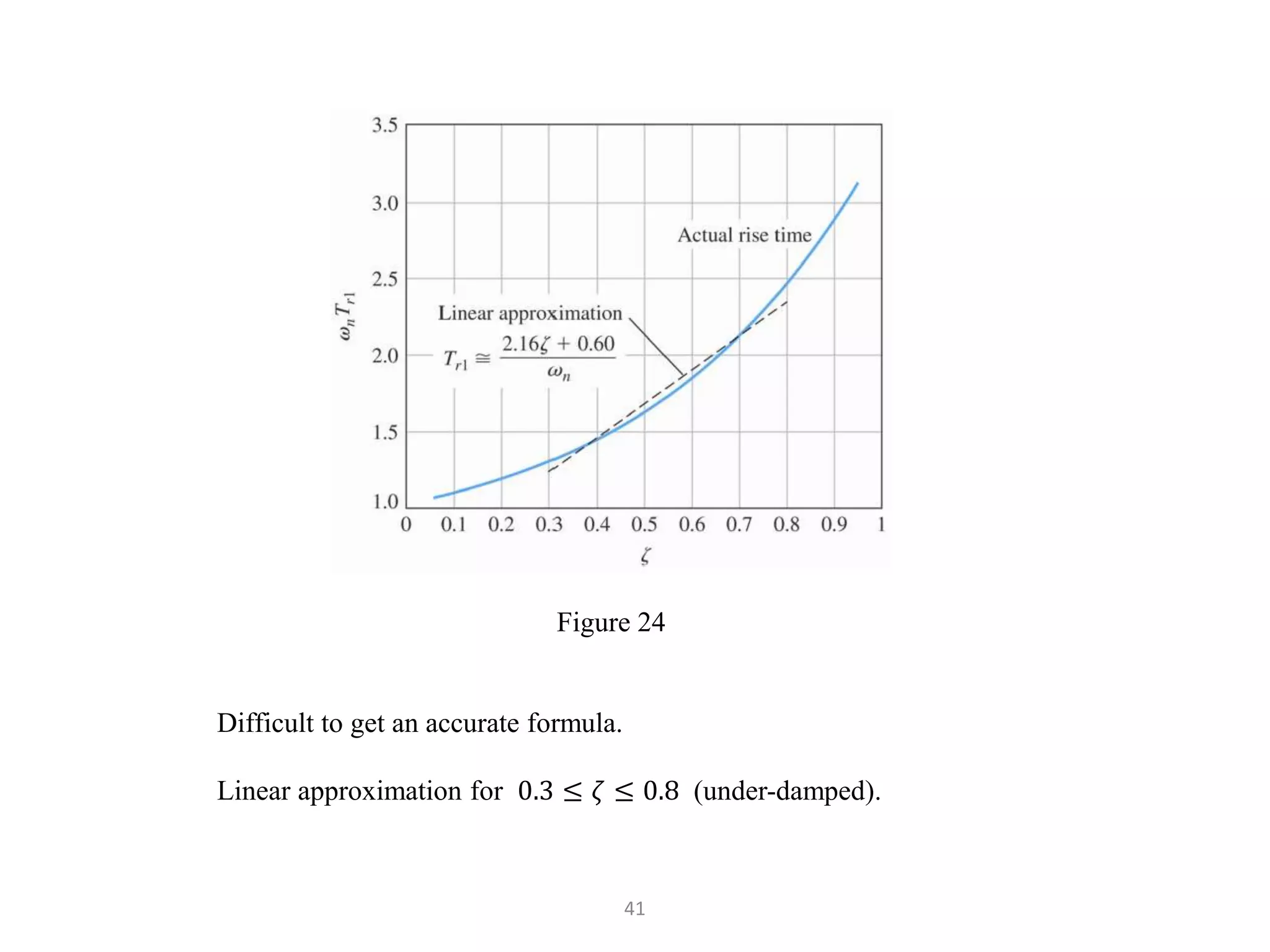 41
Difficult to get an accurate formula.
Linear approximation for 0.3 ≤ 𝜁 ≤ 0.8 (under-damped).
Figure 24
 