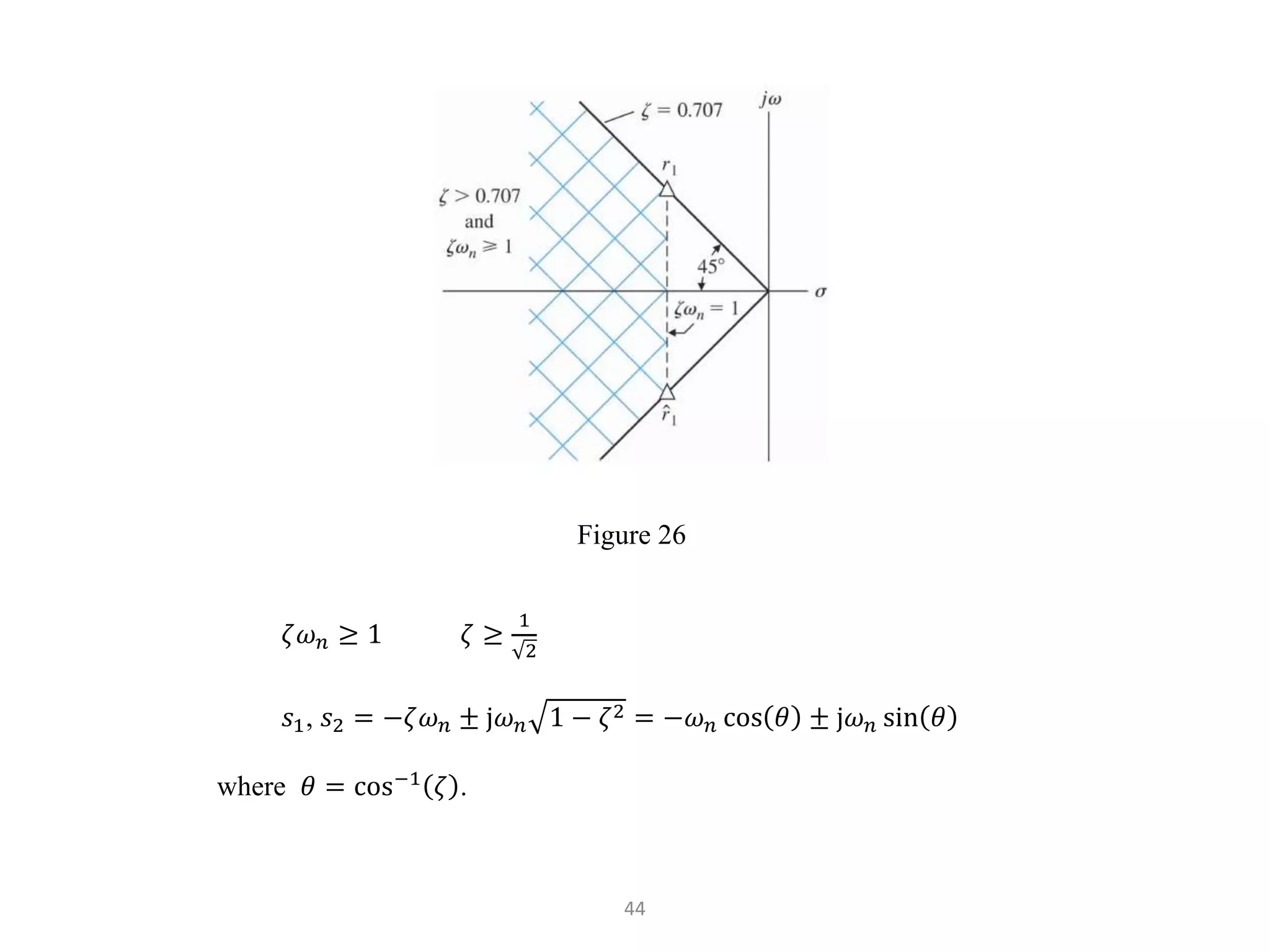 44
Figure 26
𝜁𝜔𝑛 ≥ 1 𝜁 ≥
1
2
𝑠1, 𝑠2 = −𝜁𝜔𝑛 ± j𝜔𝑛 1 − 𝜁2 = −𝜔𝑛 cos 𝜃 ± j𝜔𝑛 sin 𝜃
where 𝜃 = cos−1
𝜁 .
 