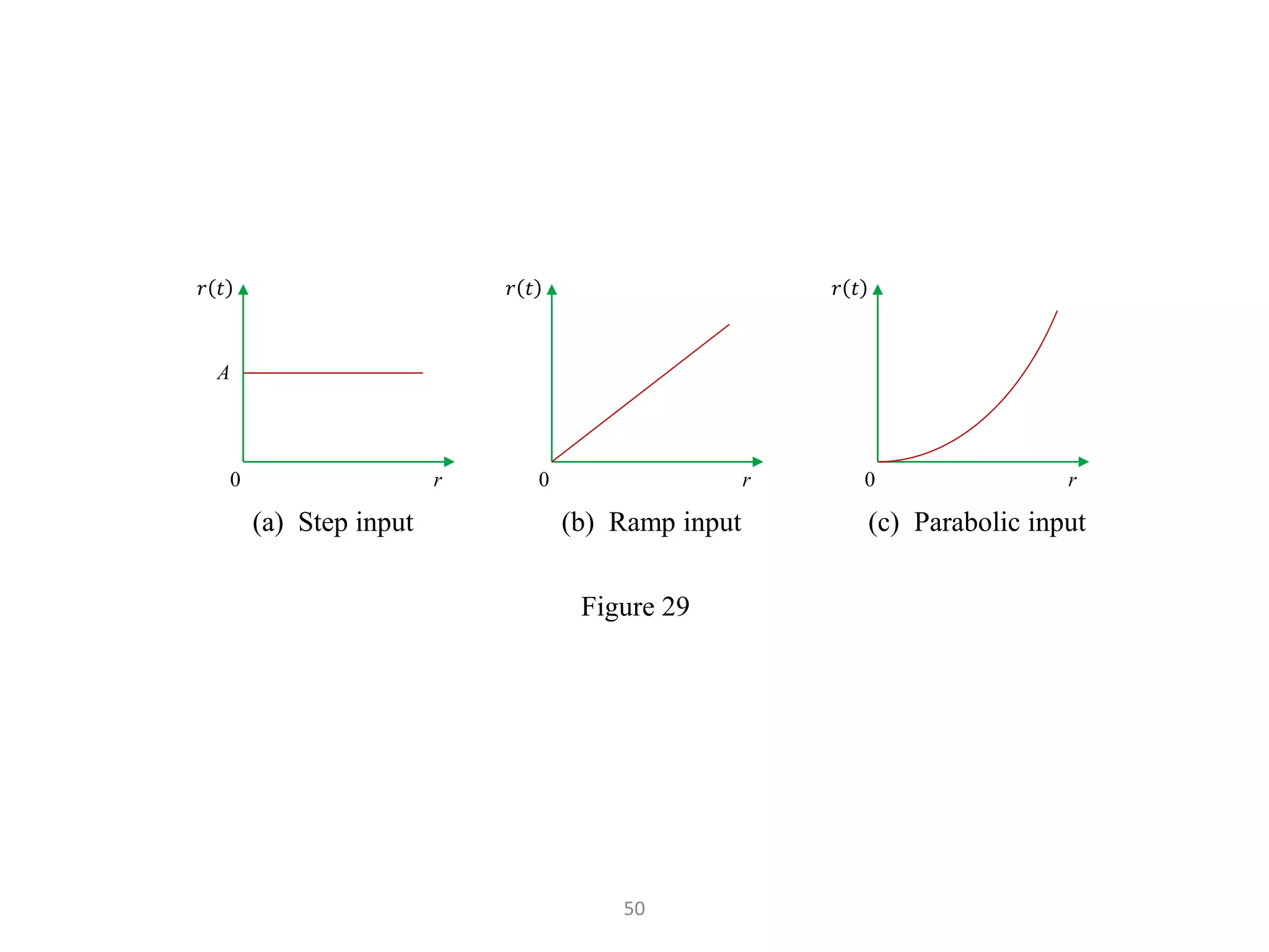 50
A
𝑟 𝑡
0 r
𝑟 𝑡
0 r
𝑟 𝑡
0 r
(a) Step input (b) Ramp input (c) Parabolic input
Figure 29
 