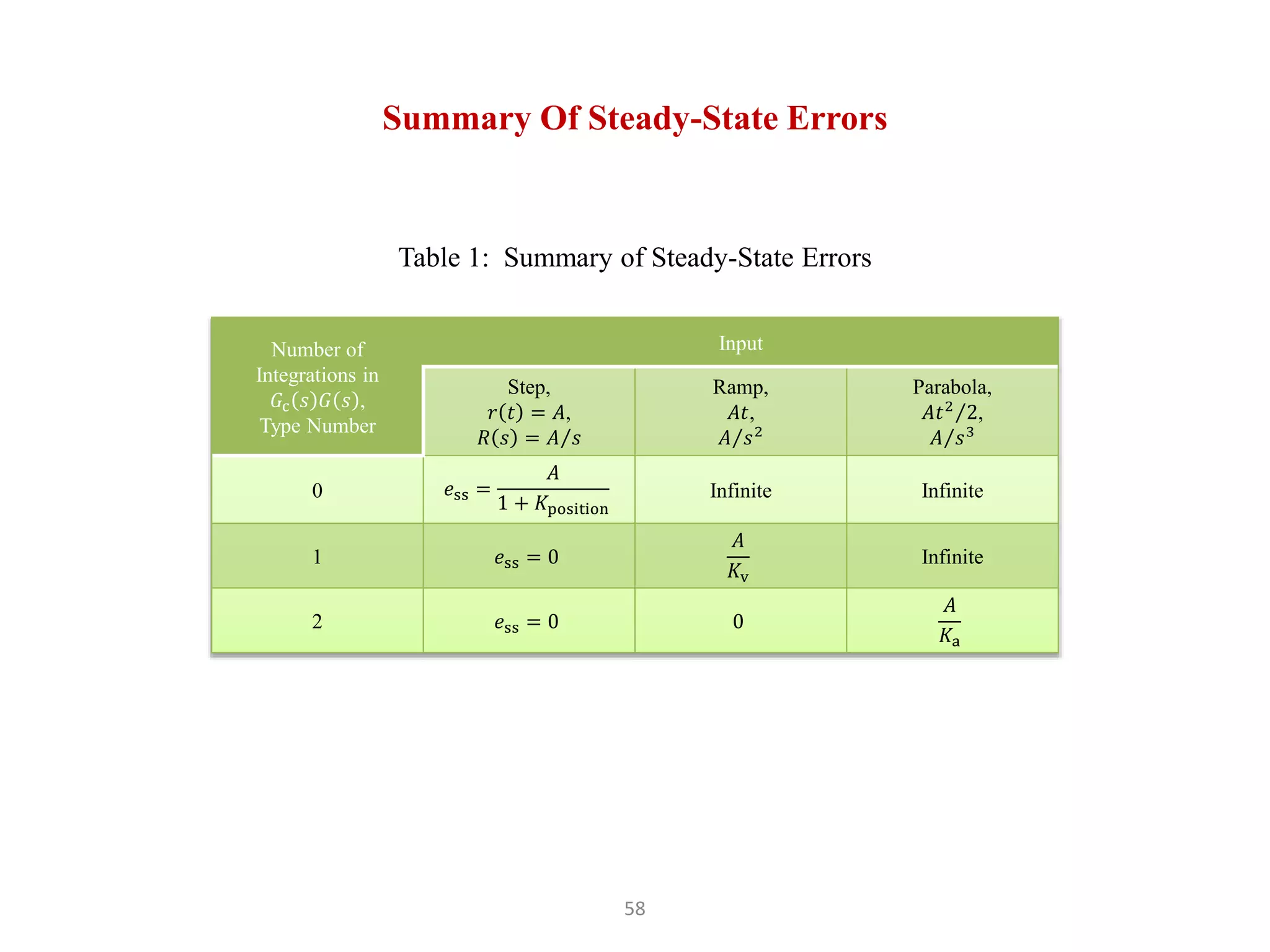 58
Summary Of Steady-State Errors
Number of
Integrations in
𝐺c 𝑠 𝐺 𝑠 ,
Type Number
Input
Step,
𝑟 𝑡 = 𝐴,
𝑅 𝑠 = 𝐴 𝑠
Ramp,
𝐴𝑡,
𝐴 𝑠2
Parabola,
𝐴𝑡2
2,
𝐴 𝑠3
0 𝑒ss =
𝐴
1 + 𝐾position
Infinite Infinite
1 𝑒ss = 0
𝐴
𝐾v
Infinite
2 𝑒ss = 0 0
𝐴
𝐾a
Table 1: Summary of Steady-State Errors
 