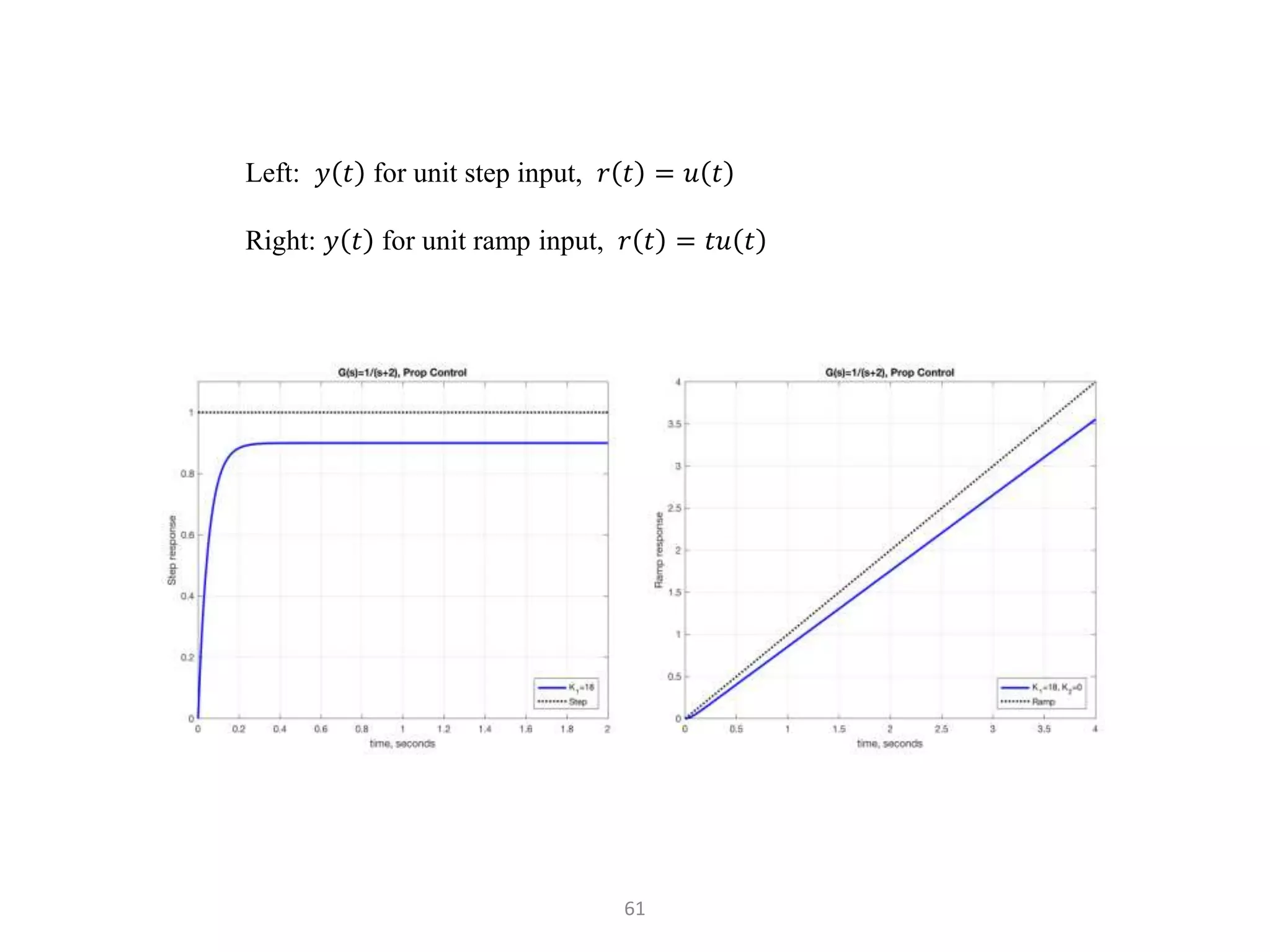 61
Left: 𝑦 𝑡 for unit step input, 𝑟 𝑡 = 𝑢 𝑡
Right: 𝑦 𝑡 for unit ramp input, 𝑟 𝑡 = 𝑡𝑢 𝑡
 