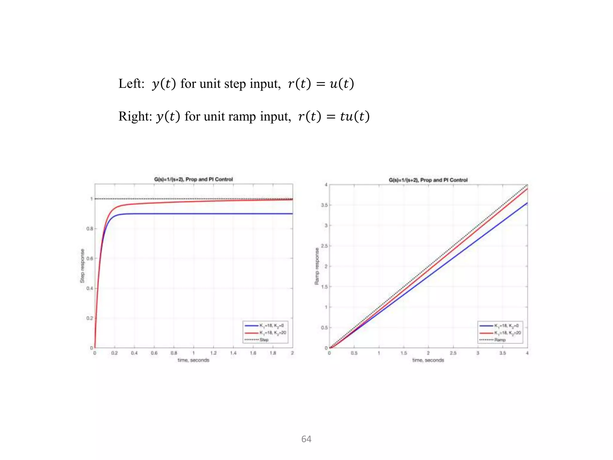 64
Left: 𝑦 𝑡 for unit step input, 𝑟 𝑡 = 𝑢 𝑡
Right: 𝑦 𝑡 for unit ramp input, 𝑟 𝑡 = 𝑡𝑢 𝑡
 