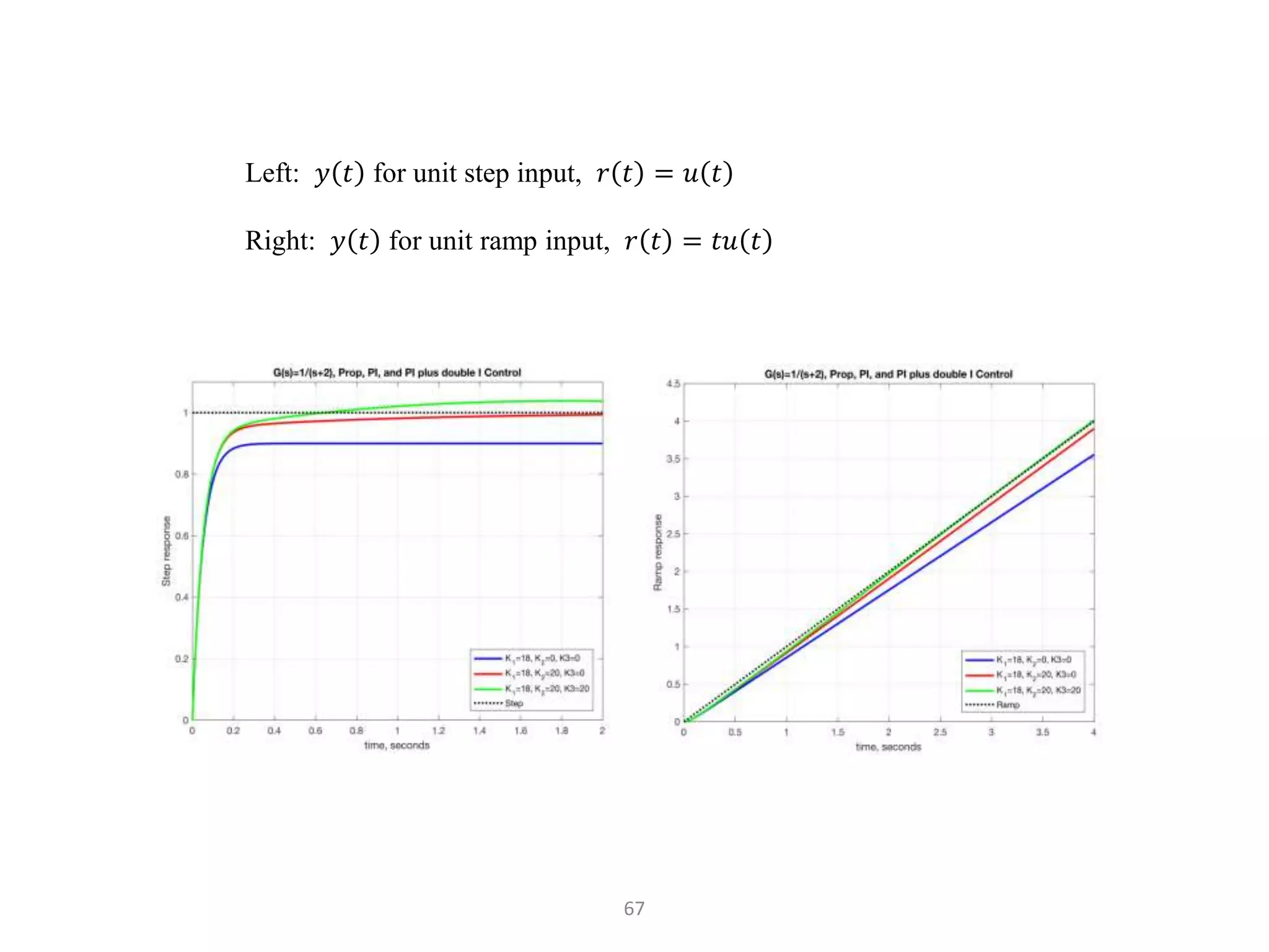 67
Left: 𝑦 𝑡 for unit step input, 𝑟 𝑡 = 𝑢 𝑡
Right: 𝑦 𝑡 for unit ramp input, 𝑟 𝑡 = 𝑡𝑢 𝑡
 