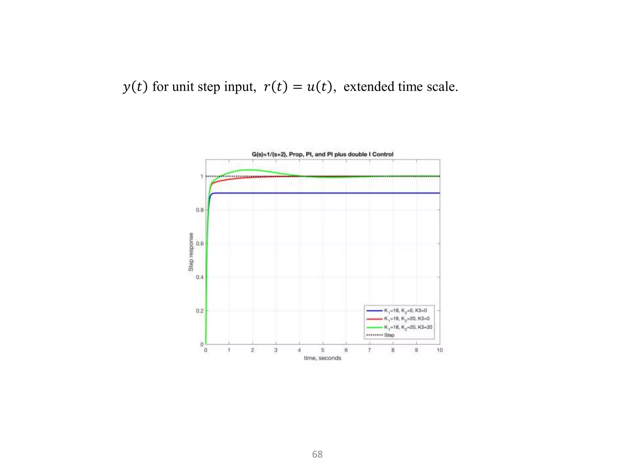 68
𝑦 𝑡 for unit step input, 𝑟 𝑡 = 𝑢 𝑡 , extended time scale.
 