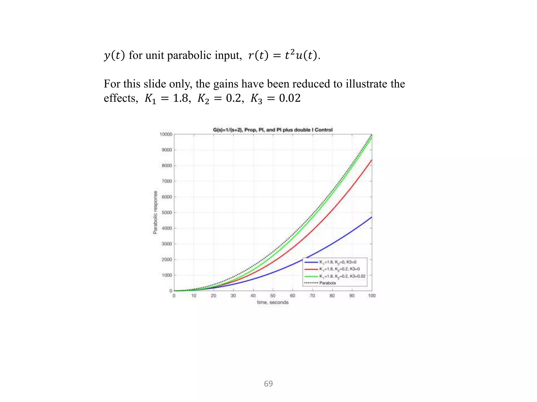 69
𝑦 𝑡 for unit parabolic input, 𝑟 𝑡 = 𝑡2
𝑢 𝑡 .
For this slide only, the gains have been reduced to illustrate the
effects, 𝐾1 = 1.8, 𝐾2 = 0.2, 𝐾3 = 0.02
 