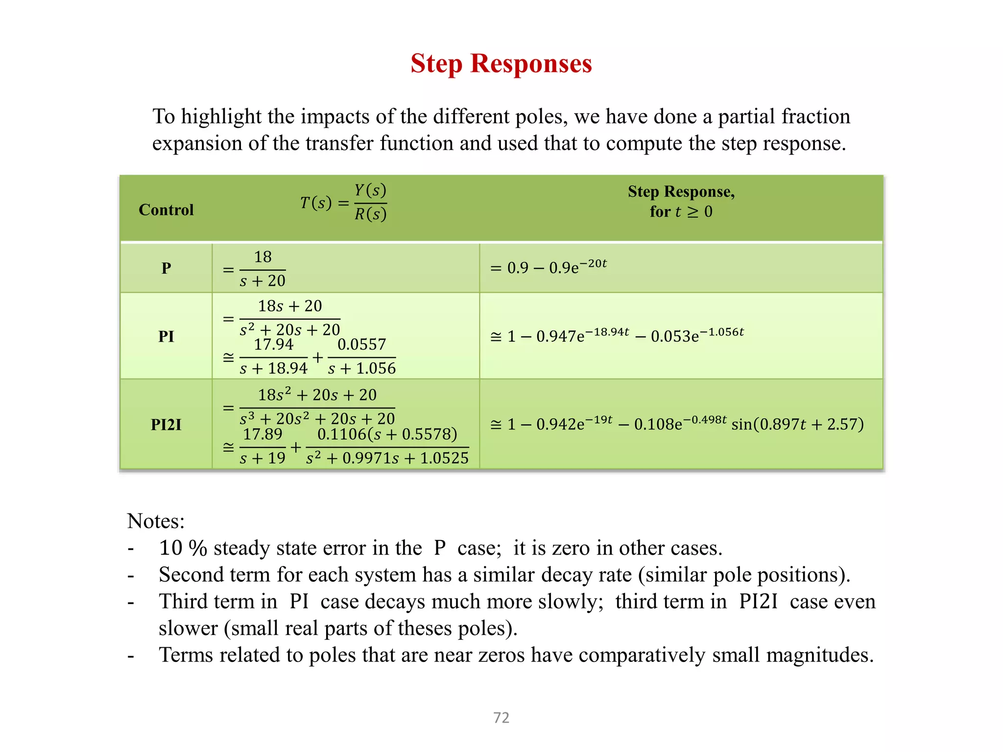 72
Step Responses
To highlight the impacts of the different poles, we have done a partial fraction
expansion of the transfer function and used that to compute the step response.
Control 𝑇 𝑠 =
𝑌 𝑠
𝑅 𝑠
Step Response,
for 𝑡 ≥ 0
P =
18
𝑠 + 20
= 0.9 − 0.9e−20𝑡
PI
=
18𝑠 + 20
𝑠2 + 20𝑠 + 20
≅
17.94
𝑠 + 18.94
+
0.0557
𝑠 + 1.056
≅ 1 − 0.947e−18.94𝑡
− 0.053e−1.056𝑡
PI2I
=
18𝑠2
+ 20𝑠 + 20
𝑠3 + 20𝑠2 + 20𝑠 + 20
≅
17.89
𝑠 + 19
+
0.1106 𝑠 + 0.5578
𝑠2 + 0.9971𝑠 + 1.0525
≅ 1 − 0.942e−19𝑡
− 0.108e−0.498𝑡
sin 0.897𝑡 + 2.57
Notes:
- 10 % steady state error in the P case; it is zero in other cases.
- Second term for each system has a similar decay rate (similar pole positions).
- Third term in PI case decays much more slowly; third term in PI2I case even
slower (small real parts of theses poles).
- Terms related to poles that are near zeros have comparatively small magnitudes.
 