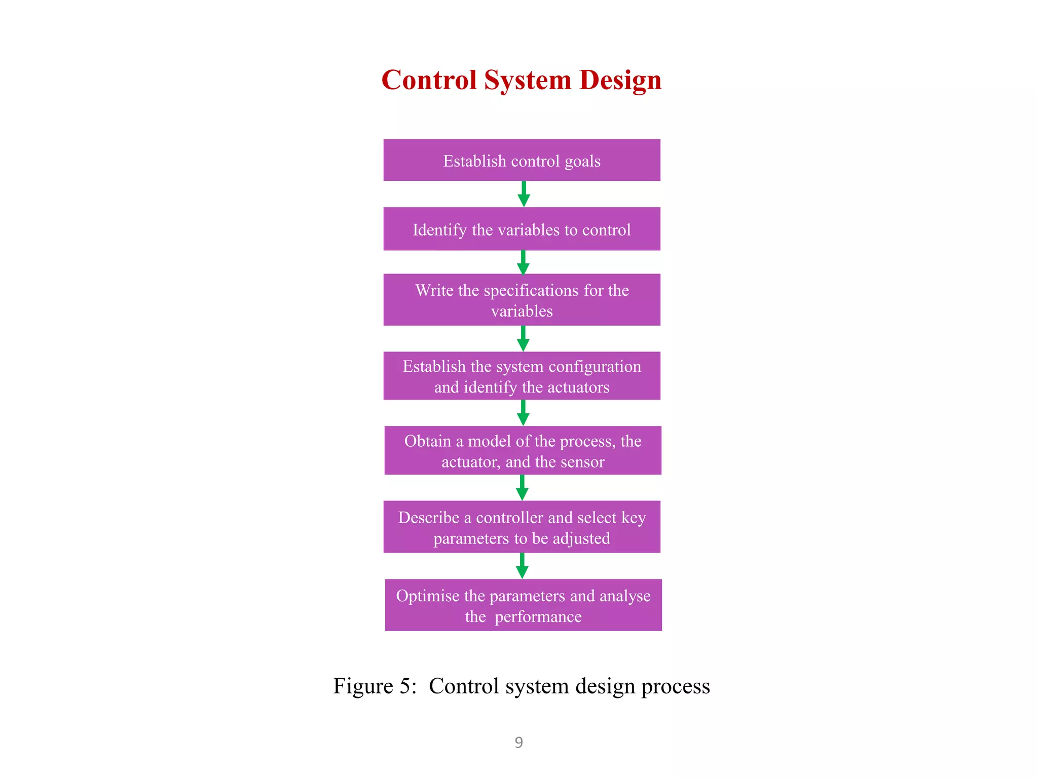 アート・デザイン・音楽 Lecture Note in Control and Information Lecture Notes: EEEC4340318 Instrumentation and Control Systems