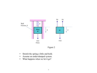 9
Mass
𝑀
Wall
Friction, 𝑏
y
𝑘
𝑟 𝑡
Force
𝑀
𝑘𝑦
𝑏𝑦
𝑟 𝑡
y
• Stretch the spring a little and hold.
• Assume an under-damped system.
• What happens when we let it go?
Figure 2
 