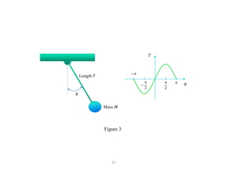 12
𝜃
𝑇
𝜃
−π
−
π
2
π
2
π
Figure 3
Length 𝑇
Mass 𝑀
 