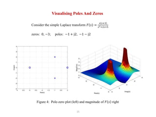 15
Visualising Poles And Zeros
Consider the simple Laplace transform 𝐹 𝑠 =
𝑠 𝑠+3
𝑠2+2𝑠+5
zeros: 0, −3; poles: −1 + j2, −1 − j2
Figure 4: Pole-zero plot (left) and magnitude of 𝐹 𝑠 right
 