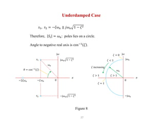27
Underdamped Case
𝑠1, 𝑠2 = −𝜁𝜔𝑛 ± 𝑗𝜔𝑛 1 − 𝜁2
Therefore, 𝑆𝑖 = 𝜔𝑛: poles lies on a circle.
Angle to negative real axis is cos−1
𝜁 .
×
×
j𝜔𝑛 1 − 𝜁2
−j𝜔𝑛 1 − 𝜁2
j𝜔
𝑠1
𝑠2
−𝜁𝜔𝑛
𝜔𝑛
𝜃 = cos−1
𝜁
−2𝜁𝜔𝑛
j𝜔𝑛
−j𝜔𝑛
j𝜔
𝜁 > 1
𝜔𝑛
𝜁 increasing
𝜁 = 1
𝜁 > 1
𝜁 < 1
𝜎 𝜎
Figure 8
0
0
𝜁 = 0
 