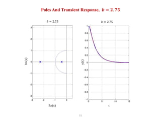 31
𝑏 = 2.75 𝑏 = 2.75
Poles And Transient Response, 𝒃 = 𝟐. 𝟕𝟓
Re s t
 