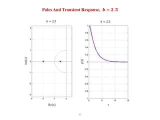 32
Poles And Transient Response, 𝒃 = 𝟐. 𝟓
𝑏 = 2.5 𝑏 = 2.5
Re s t
 
