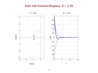 35
Poles And Transient Response, 𝒃 = 𝟏. 𝟗𝟓
𝑏 = 1.95 𝑏 = 1.95
Re s t
 