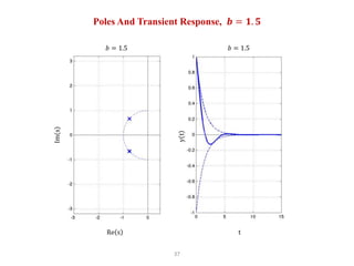 37
Poles And Transient Response, 𝒃 = 𝟏. 𝟓
𝑏 = 1.5 𝑏 = 1.5
Re s t
 