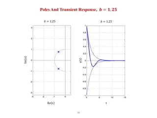 38
Poles And Transient Response, 𝒃 = 𝟏. 𝟐𝟓
𝑏 = 1.25 𝑏 = 1.25
Re s t
 