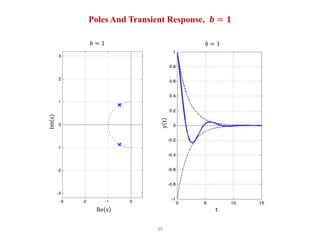 39
Poles And Transient Response, 𝒃 = 𝟏
𝑏 = 1 𝑏 = 1
Re s t
 