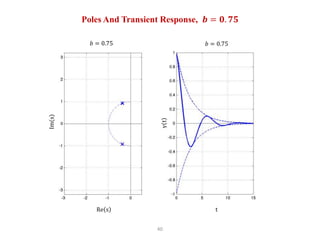 40
Poles And Transient Response, 𝒃 = 𝟎. 𝟕𝟓
𝑏 = 0.75 𝑏 = 0.75
Re s t
 