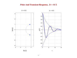 41
Poles And Transient Response, 𝒃 = 𝟎. 𝟓
𝑏 = 0.5 𝑏 = 0.5
Re s t
 
