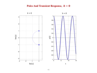 43
Poles And Transient Response, 𝒃 = 𝟎
𝑏 = 0 𝑏 = 0
Re s t
 