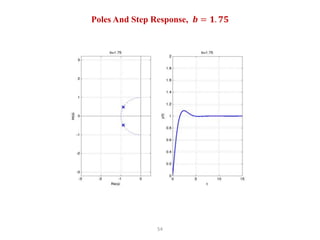 54
Poles And Step Response, 𝒃 = 𝟏. 𝟕𝟓
 