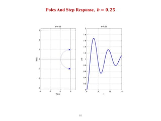 60
Poles And Step Response, 𝒃 = 𝟎. 𝟐𝟓
 