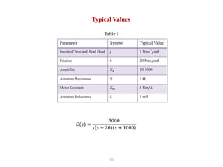 70
Typical Values
Parameter Symbol Typical Value
Inertia of Arm and Read Head 𝐽 1 Nm𝑠2
/rad
Friction 𝑏 20 Nms/rad
Amplifier 𝐾a 10-1000
Armature Resistance 𝑅 1 Ω
Motor Constant 𝐾m 5 Nm/A
Armature Inductance 𝐿 1 mH
𝐺 𝑠 =
5000
𝑠 𝑠 + 20 𝑠 + 1000
Table 1
 