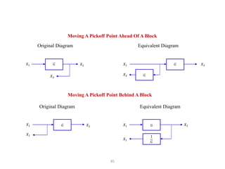 85
Moving A Pickoff Point Ahead Of A Block
Original Diagram Equivalent Diagram
𝐺
𝑋1 𝑋2 𝐺
𝑋1 𝑋3
Moving A Pickoff Point Behind A Block
𝐺
𝑋1
1
𝐺
𝑋2
Original Diagram Equivalent Diagram
𝑋2
𝐺
𝑋2
𝐺
𝑋1 𝑋2
𝑋1
𝑋1
 