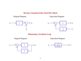 86
Moving A Summing Point Ahead Of A Block
Original Diagram Equivalent Diagram
𝐺
𝑋1 𝑋3 𝐺 𝑋3
Eliminating A Feedback Loop
𝐺
1 ± 𝐺𝐻
𝑋1
𝑋2
Original Diagram Equivalent Diagram
𝑋2
1
𝐺
𝑋2
+
± ±
𝑋1
+
𝐺 𝑋2
𝐻
±
𝑋1
+
 