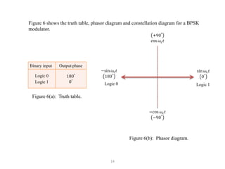 Figure 6 shows the truth table, phasor diagram and constellation diagram for a BPSK
modulator.
Binary input Output phase
Logic 0
Logic 1
Figure 6(a): Truth table.
Logic 1
Logic 0
Figure 6(b): Phasor diagram.
14
+90°
cos 𝜔c𝑡
−cos 𝜔c𝑡
−90°
−sin 𝜔c𝑡
180°
sin 𝜔c𝑡
0°
0°
180°
 