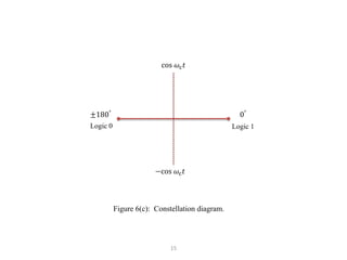Logic 1
Logic 0
Figure 6(c): Constellation diagram.
15
cos 𝜔c𝑡
−cos 𝜔c𝑡
±180°
0°
 