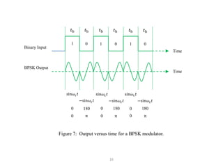 1 0 1 0 1 0
Binary Input
BPSK Output
Time
Time
sin𝜔c𝑡
Figure 7: Output versus time for a BPSK modulator.
sin𝜔c𝑡 sin𝜔c𝑡
−sin𝜔c𝑡 −sin𝜔c𝑡 −sin𝜔c𝑡
0 180 180 180
0 0
0 0 0
π π π
𝑡b 𝑡b 𝑡b 𝑡b 𝑡b 𝑡b
16
 