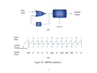 26
Balanced
Modulator
1-bit
delay
Data
Input DBPSK
Output
sin 𝜔c𝑡
Input
Data
XNOR
Output
Output
Phase
1 0 0
1
1 0
1 0 1 1 0 1
0 1 1
1 0
1 0 0 0 1 1
1
180°
0°
0°
0
0°
0°
180° 0°
180° 180° 180°
0°
0°
(a)
(b)
Figure 10: DBPSK modulator.
(Reference Bit)
 