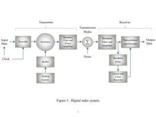 2
Precoder Modulator
Bandpass
Filter and
Power
Amplifier
Buffer
Analog
Carrier
Clock
Input
Data
Figure 1: Digital radio system.
Bandpass
Filter and
Amplifier
Demodulator
and Decoder
Bandpass
Filter
Carrier and
Clock
Recovery
Noise
Transmitter Receiver
Transmission
Media
Output
Data
 