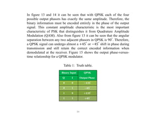 34
In figure 13 and 14 it can be seen that with QPSK each of the four
possible output phasors has exactly the same amplitude. Therefore, the
binary information must be encoded entirely in the phase of the output
signal. This constant amplitude characteristic is the most important
characteristic of PSK that distinguishes it from Quadrature Amplitude
Modulation (QAM). Also from figure 13 it can be seen that the angular
separation between any two adjacent phasors in QPSK is 90°
. Therefore,
a QPSK signal can undergo almost a +45°
or −45°
shift in phase during
transmission and still retain the correct encoded information when
demodulated at the receiver. Figure 15 shows the output phase-versus-
time relationship for a QPSK modulator.
Binary Input QPSK
Q I Output Phase
0 0 −𝟏𝟑𝟓°
0 1 −𝟒𝟓°
1 0 +𝟏𝟑𝟓°
1 1 +𝟒𝟓°
Table 1: Truth table.
 