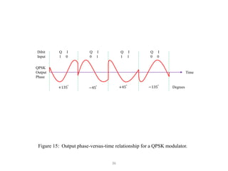 36
Figure 15: Output phase-versus-time relationship for a QPSK modulator.
Time
Dibit
Input
QPSK
Output
Phase
Q I
1 0
Q I
0 1
Q I
1 1
Q I
0 0
+135°
−45° +45° −135°
Degrees
 