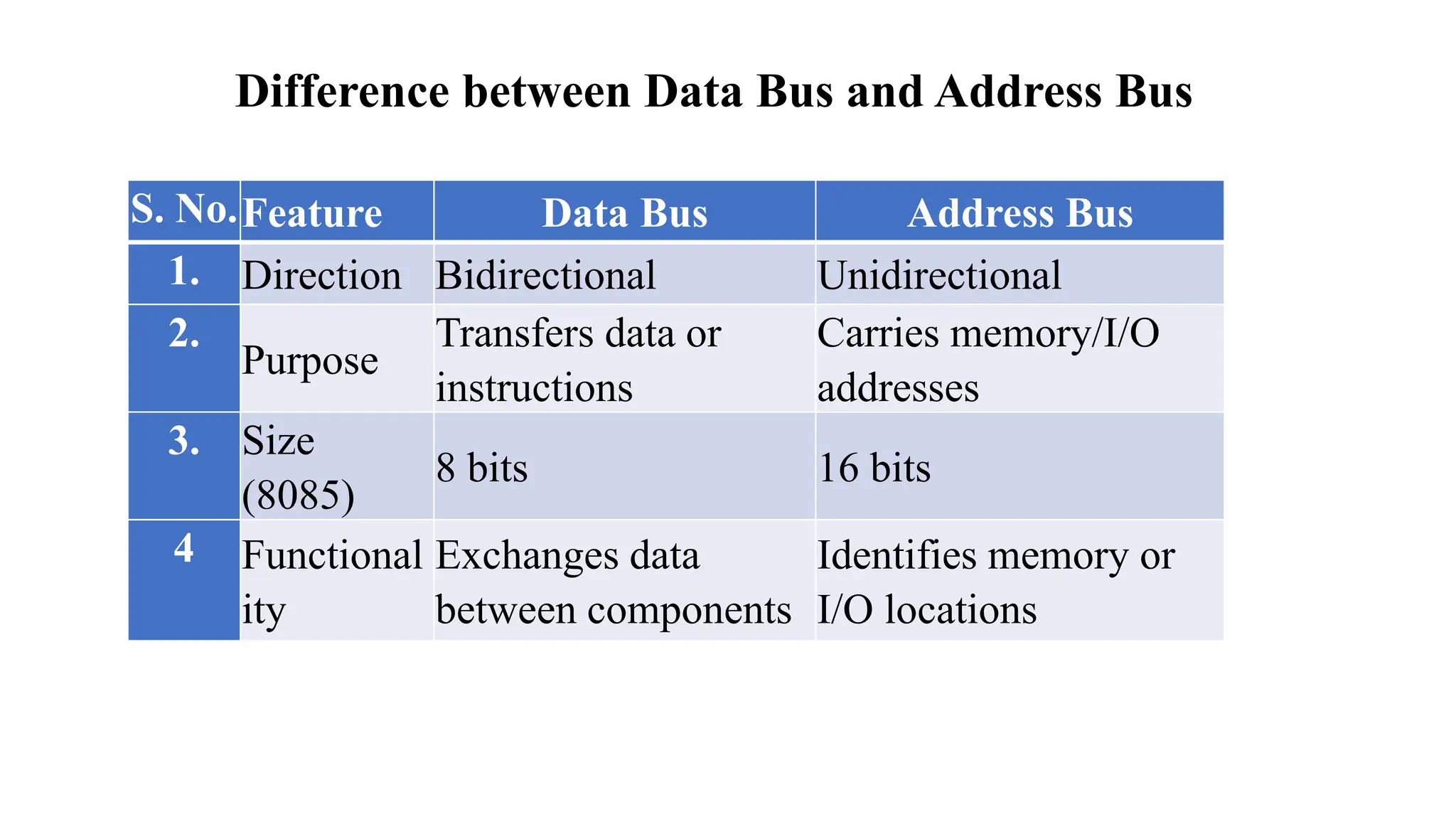 Difference between Data Bus and Address Bus S. No.Feature Data Bus Address Bus 1. Direction Bidirectional Unidirectional 2. Purpose Transfers data or instructions Carries memory/I/O addresses 3. Size (8085) 8 bits 16 bits 4 Functional ity Exchanges data between components Identifies memory or I/O locations 
