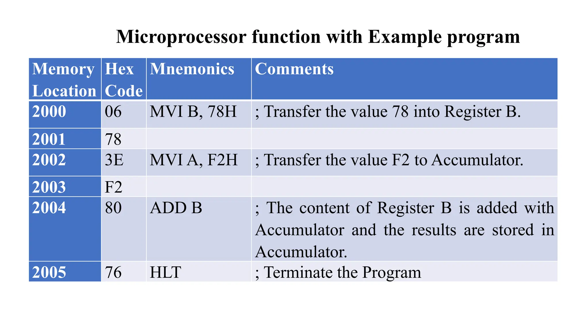 Microprocessor function with Example program Memory Location Hex Code Mnemonics Comments 2000 06 MVI B, 78H ; Transfer the value 78 into Register B. 2001 78 2002 3E MVI A, F2H ; Transfer the value F2 to Accumulator. 2003 F2 2004 80 ADD B ; The content of Register B is added with Accumulator and the results are stored in Accumulator. 2005 76 HLT ; Terminate the Program 