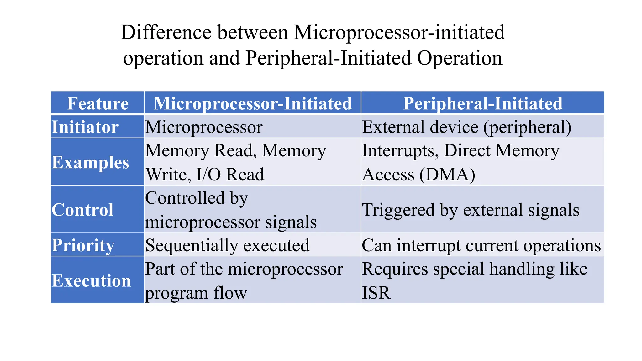Difference between Microprocessor-initiated operation and Peripheral-Initiated Operation Feature Microprocessor-Initiated Peripheral-Initiated Initiator Microprocessor External device (peripheral) Examples Memory Read, Memory Write, I/O Read Interrupts, Direct Memory Access (DMA) Control Controlled by microprocessor signals Triggered by external signals Priority Sequentially executed Can interrupt current operations Execution Part of the microprocessor program flow Requires special handling like ISR 