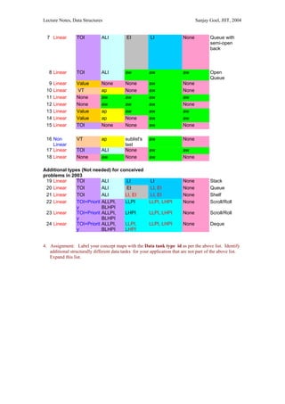 Lecture Notes, Data Structures                                                   Sanjay Goel, JIIT, 2004


  7 Linear       TOI           ALI          EI           LI               None           Queue with
                                                                                         semi-open
                                                                                         back



   8 Linear      TOI           ALI         aw           aw                aw             Open
                                                                                         Queue
  9   Linear     Value         None        None         aw                None
 10   Linear     VT            ap          None         aw                None
 11   Linear     None          aw          aw           aw                aw
 12   Linear     None          aw          aw           aw                None
 13   Linear     Value         ap          aw           aw                aw
 14   Linear     Value         ap          None         aw                aw
 15   Linear     TOI           None        None         aw                None

 16 Non          VT            ap          sublist's    aw                None
    Linear                                 last
 17 Linear       TOI           ALI         None         aw                aw
 18 Linear       None          aw          None         aw                None

Additional types (Not needed) for conceived
problems in 2003
 19 Linear     TOI         ALI      LI                  LI                None           Stack
 20 Linear     TOI         ALI      EI                  LI, EI            None           Queue
 21 Linear     TOI         ALI      LI, EI              LI, EI            None           Shelf
 22 Linear     TOI+Priorit ALLPI,   LLPI                LLPI, LHPI        None           Scroll/Roll
               y           BLHPI
 23 Linear     TOI+Priorit ALLPI,   LHPI                LLPI, LHPI        None           Scroll/Roll
               y           BLHPI
 24 Linear     TOI+Priorit ALLPI,   LLPI,               LLPI, LHPI        None           Deque
               y           BLHPI    LHPI


4. Assignment: Label your concept maps with the Data tank type id as per the above list. Identify
   additional structurally different data tanks for your application that are not part of the above list.
   Expand this list.
 