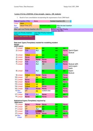 Lecture Notes, Data Structures                                               Sanjay Goel, JIIT, 2004



Lecture 19 (2 hr.) (30.09.04) (Class strength : Approx. 100 students)

    1.   Result of new consolidation incorporating the requirements of new 2004 batch:

Time of insertion (TOI)        None                  Earliest Insertion (EI)
Linear Value
Non     Value+Time (VT)               Anywhere (aw)            After the last insertion
Linear                                                          (ALI)
After Last Low Priority Insertion (ALLPI)             Before Last High Priority
                                                       Insertion (BLHPI)
Last Low Priority Insertion Last High Priority Insertion
(LLPI)                         (LHPI)
Before Last Insertion (BLI)



Data tank Types (Templates) needed for modelling student
design
(2003 batch)
  1 Linear       Value            ap       aw                   aw          aw
  2 Linear       TOI              ALI      aw                   aw          None Semi-Open
                                                                                 Queue
  3 Linear       Value            ap       aw                   aw          None
  4 Linear       None             aw       aw                   aw          aw
  5 Linear       None             None     None                 aw          aw
  6 Linear       TOI              ALI      None                 aw          None
  7 Linear       TOI              ALI       EI                   LI         None Queue with
                                                                                 semi-open
                                                                                 back
  8 Linear       TOI              ALI      aw                   aw          aw   Open
                                                                                 Queue
  9 Linear       Value            None     None                 aw          None
 10 Linear       VT               ap       None                 aw          None
 11 Linear       None             aw       aw                   aw          aw
 12 Linear       None             aw       aw                   aw          None
 13 Linear       Value            ap       aw                   aw          aw
 14 Linear       Value            ap       None                 aw          aw
 15 Linear       TOI              None     None                 aw          None
 16 Non          VT               ap       sublist's last       aw          None
    Linear
 17 Linear       TOI              ALI      None                 aw          aw
 18 Linear       None             aw       None                 aw          None

Addiotional types (Templates) required by
2004 batch
 19 Linear     None         None None                           aw          None
 20 Linear     VT           ap+aw aw                            aw          aw
 21 Linear     VT           ALI      aw                         aw          aw
 22 Linear     TOI          BLI       EI                        aw          None
 23 Linear     TOI          None None                           aw          aw
 24 Non        VT           ap       aw                         aw          None
    Linear
 