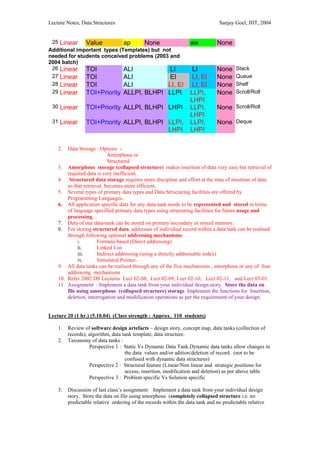 Lecture Notes, Data Structures                                                  Sanjay Goel, JIIT, 2004


 25 Linear    Value          ap     None                          aw           None
Additional important types (Templates) but not
needed for students conceived problems (2003 and
2004 batch)
 26 Linear    TOI            ALI              LI                   LI          None     Stack
 27 Linear    TOI            ALI              EI                   LI, EI      None     Queue
 28 Linear    TOI            ALI             LI, EI                LI, EI      None     Shelf
 29 Linear    TOI+Priority ALLPI, BLHPI LLPI                      LLPI,        None     Scroll/Roll
                                                                  LHPI
 30 Linear       TOI+Priority ALLPI, BLHPI LHPI                   LLPI,        None Scroll/Roll
                                                                  LHPI
 31 Linear       TOI+Priority ALLPI, BLHPI LLPI,                  LLPI,        None Deque
                                           LHPI                   LHPI

    2.  Data Storage : Options -
                            Amorphous or
                            Structured
    3. Amorphous storage (collapsed structure) makes insertion of data very easy but retrieval of
        required data is very inefficient.
    4. Structured data storage requires more discipline and effort at the time of insertion of data
        so that retrieval becomes more efficient.
    5. Several types of primary data types and Data Structuring facilities are offered by
        Programming Languages.
    6. All application specific data for any data-tank needs to be represented and stored in terms
        of language specified primary data types using structuring facilities for future usage and
        processing.
    7. Data of one data-tank can be stored on primary/secondary or mixed memory.
    8. For storing structured data, addresses of individual record within a data tank can be realised
        through following optional addressing mechanisms:
             i.        Formula based (Direct addressing)
             ii.       Linked List
             iii.      Indirect addressing (using a directly addressable index)
             iv.       Simulated Pointer.
    9. All data tanks can be realised through any of the five mechanisms , amorphous or any of four
        addressing mechanisms
    10. Refer 2002 DS Lectures Lect 02-08, Lect 02-09, Lect 02-10, Lect 02-11, and Lect 03-01.
    11. Assignment : Implement a data tank from your individual design story. Store the data on
        file using amorphous (collapsed structure) storage. Implement the functions for Insertion,
        deletion, interrogation and modification operations as per the requirement of your design.


Lecture 20 (1 hr.) (5.10.04) (Class strength : Approx. 110 students)

    1.   Review of software design artefacts – design story, concept map, data tanks (collection of
         records), algorithm, data tank template, data structure.
    2.   Taxonomy of data tanks :
                   Perspective 1 : Static Vs Dynamic Data Tank.Dynamic data tanks allow changes in
                                    the data values and/or adition/deletion of record. (not to be
                                    confused with dynamic data structures)
                   Perspective 2 : Structural feature (Linear/Non linear and strategic positions for
                                    access, insertion, modification and deletion) as per above table
                   Perspective 3 : Problem specific Vs Solution specific

    3.   Discussion of last class’s assignment: Implement a data tank from your individual design
         story. Store the data on file using amorphous (completely collapsed structure i.e. no
         predictable relative ordering of the records within the data tank and no predictable relative
 
