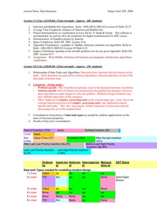 Lecture Notes, Data Structures                                                   Sanjay Goel, JIIT, 2004


Lecture 17 (2 hr.) (22.09.04) (Class strength : Approx. 100 students)

    1.    Selection and Bubble Sort Algorithms. Refer ADS (DS II 2002-03) Lecture #6 Slide 32-37.
    2.    Average Time Complexity Analysis of Selection and Bubble Sort.
    3.    Project demonstrations on visualization of wave file by P. Singh & Group. This software is
          recommended be used by all to do simulation for digital communication in ADC course.
    4.    Demonstration of Graphics project by Saransh.
    5.    Space Complexity, Refer DS 2002 Lecture #2-6.
    6.    Algorithm Visualisation : examples of Bubble, Selection, Insertion sort algorithms. Refer to
          Refer ADS (DS II 2002-03) Lecture #8 Slide 8-19.
    7.    Impact of Hardware speedup on the solvable problem size for any given algorithm. Refer DS
          2002 Lecture #2-7.
    8.    Assignment : Write Bubble, Selection and Insertion sort programs with dynamic algorithmic
          visualization

Lecture 18 (1 hr.) (28.09.04) (Class strength : Approx. 130 students)

    1.    Relationship of Data Tanks and Algorithms. Data tanks have functions like the buttons on the
          tanks. These functions are realized by software (algorithms). Discrete data flows in/out of the
          data tanks at discrete time.

    2.    Categories of data tanks :
          - Problem specific : Part of problem (explicitly occur in the detailed statement of problem)
          - Solution specific: Part of solution (not mentioned in the problem but designer conceives
              these data tanks to create designs to solve the problem . Different designs solutions may
              have different data tanks of this category).
          - Often higher level complex processing units in the concept maps may zoom into a sub
              concept map having lower level simpler processing units and additional solution
              specific data tanks. This also may require further expansion in some cases until all
              processing units are at the simplest level.

    3.    Consolidation of taxonomy of data tank types (as needed by students applications) on the
          basis of structural properties.
    4.    Results of last year’s consolidation:


Time of insertion (TOI)        None                  Earliest Insertion (EI)
Linear Value
Non     Value+Time (VT)               Anywhere (aw)            After the last insertion
Linear                                                          (ALI)
After Last Low Priority Insertion (ALLPI)             Before Last High Priority
                                                       Insertion (BLHPI)
Last Low Priority Insertion Last High Priority Insertion
(LLPI)                         (LHPI)


                  Ordered      Insert-ion Delet-ion Interrogat-ion Manipul-             ADT Name
                  by           at         at        at             ation at
Data tank Types needed for modelling student design
  1 Linear    Value     ap         aw        aw                           aw
  2 Linear    TOI       ALI        aw        aw                           None          Semi-Open
                                                                                        Queue


   3   Linear     Value        ap           aw          aw                None
   4   Linear     None         aw           aw          aw                aw
   5   Linear     None         None         None        aw                aw
   6   Linear     TOI          ALI          None        aw                None
 