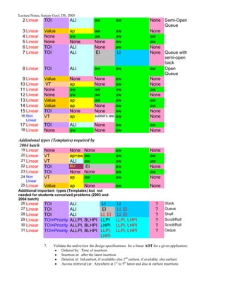 Lecture Notes, Sanjay Goel, DS, 2005
  2 Linear      TOI              ALI             aw             aw                     None Semi-Open
                                                                                            Queue
  3 Linear      Value            ap              aw             aw                     None
  4 Linear      None             aw              aw             aw                     aw
  5 Linear      None             None            None           aw                     aw
  6 Linear      TOI              ALI             None           aw                     None
  7 Linear      TOI              ALI              EI             LI                    None Queue with
                                                                                            semi-open
                                                                                            back
  8 Linear      TOI              ALI             aw             aw                     aw   Open
                                                                                            Queue
  9 Linear      Value            None            None           aw                     None
 10 Linear      VT               ap              None           aw                     None
 11 Linear      None             aw              aw             aw                     aw
 12 Linear      None             aw              aw             aw                     None
 13 Linear      Value            ap              aw             aw                     aw
 14 Linear      Value            ap              None           aw                     aw
 15 Linear      TOI              None            None           aw                     None
 16 Non         VT               ap              sublist's last aw                     None
    Linear
 17 Linear      TOI              ALI             None           aw                     aw
 18 Linear      None             aw              None           aw                     None

Addiotional types (Templates) required by
2004 batch
 19 Linear    None         None None                            aw                     None
 20 Linear    VT           ap+aw aw                             aw                     aw
 21 Linear    VT           ALI     aw                           aw                     aw
 22 Linear    TOI          BLI      EI                          aw                     None
 23 Linear    TOI          None None                            aw                     aw
 24 Non       VT           ap      aw                           aw                     None
    Linear
 25 Linear    Value          ap     None                        aw                     None
Additional important types (Templates) but not
needed for students conceived problems (2003 and
2004 batch)
 26 Linear    TOI            ALI              LI                 LI                        ?     Stack
 27 Linear    TOI            ALI              EI                 LI, EI                    ?     Queue
 28 Linear    TOI            ALI             LI, EI              LI, EI                    ?     Shelf
 29 Linear    TOI+Priority ALLPI, BLHPI LLPI                    LLPI, LHPI                 ?     Scroll/Roll
 30 Linear    TOI+Priority ALLPI, BLHPI LHPI                    LLPI, LHPI                 ?     Scroll/Roll
 31 Linear    TOI+Priority ALLPI, BLHPI LLPI,                   LLPI, LHPI                 ?     Deque
                                                      LHPI

                7.    Validate the and review the design specifications for a linear ADT for a given application:
                       • Ordered by: Time of insertion.
                       • Insertion at: after the latest insertion
                       • Deletion at: 3rd earliest, if available; else 2nd earliest, if available; else earliest
                       • Access (retrieval) at: Anywhere at 1st to 5th latest and also at earliest insertions
 
