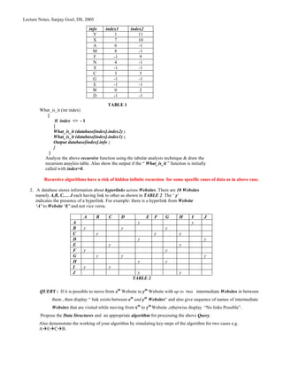 Lecture Notes, Sanjay Goel, DS, 2005

                                    info    index1        index2
                                      Y          1            11
                                      X          7            10
                                      A          6            -1
                                      M         8             -1
                                      F         -1             9
                                      N         4             -1
                                      S         -1            -1
                                      C         3              5
                                      G         -1            -1
                                      E         -1            -1
                                      W          0             2
                                      D         -1            -1
                                            TABLE 1
        What_is_it (int index)
           {
                if index <> - 1
               {
               What_is_it (database[index].index2) ;
               What_is_it (database[index].index1) ;
               Output database[index].info ;
               }
            }
          Analyze the above recursive function using the tabular analysis technique & draw the
          recursion anaylsis table. Also show the output if the “ What_is_it ” function is initially
          called with index=0.

          Recursive algorithms have a risk of hidden infinite recursion for some specific cases of data as in above case.

   2. A database stores information about hyperlinks across Websites. There are 10 Websites
      namely A,B, C,… J each having link to other as shown in TABLE 2. The ‘ y’
      indicates the presence of a hyperlink. For example: there is a hyperlink from Website
      ‘A’ to Website ‘E’ and not vice versa.

                                A      B      C      D             E   F     G       H      I      J
                          A                                   y                             y
                          B     y                    y                       y
                          C            y                               y             y
                          D                                   y                                    y
                          E                   y                                      y
                          F     y                                            y
                          G            y             y                                             y
                          H                                   y              y
                          I     y             y
                          J                                  y                       y
                                                           TABLE 2

        QUERY : If it is possible to move from xth Website to yth Website with up to two intermediate Websites in between
              them , then display “ link exists between xth and yth Websites” and also give sequence of names of intermediate
              Websites that are visited while moving from xth to yth Website ,otherwise display “No links Possible”.
        Propose the Data Structures and an appropriate algorithm for processing the above Query.
        Also demonstrate the working of your algorithm by simulating key-steps of the algorithm for two cases e.g.
        A E C B.
 