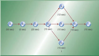 LAYOUT CALCULATIONS CON’T
Step 4: compute the theoretical minimum number of stations
• TM = number of stations needed to achieve 100% efficiency (every
second is used)
• Always round up (no partial workstations)
 
stations3or2.75,
nsec/statio60
seconds165
timecycle
timestask
TM 

 